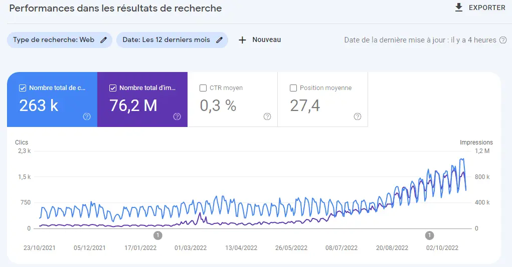 exemple de courbe google my business avec travaille seo réalisé